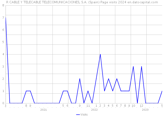 R CABLE Y TELECABLE TELECOMUNICACIONES, S.A. (Spain) Page visits 2024 