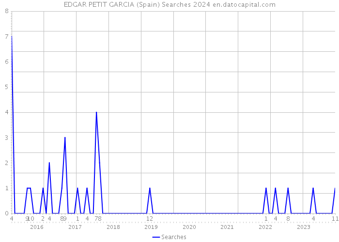 EDGAR PETIT GARCIA (Spain) Searches 2024 