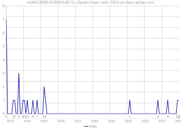 ALMACENES RODRIGUEZ S L (Spain) Page visits 2024 