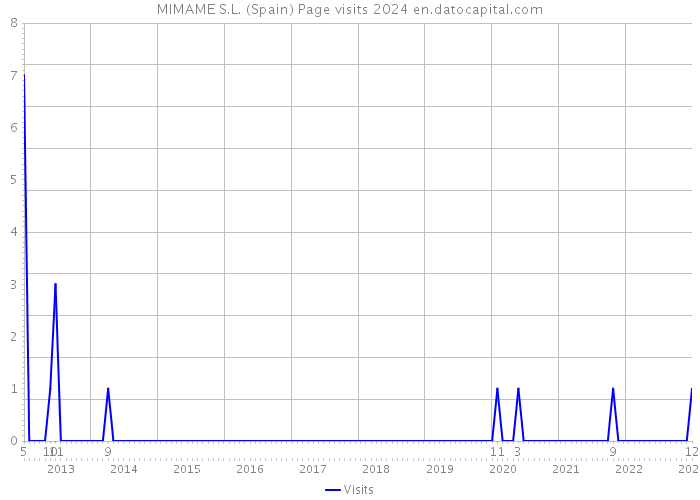 MIMAME S.L. (Spain) Page visits 2024 