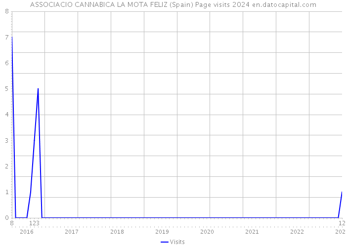 ASSOCIACIO CANNABICA LA MOTA FELIZ (Spain) Page visits 2024 