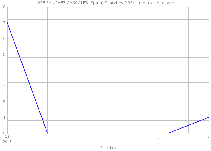 JOSE SANCHEZ CASCALES (Spain) Searches 2024 