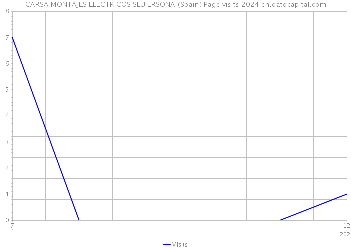 CARSA MONTAJES ELECTRICOS SLU ERSONA (Spain) Page visits 2024 