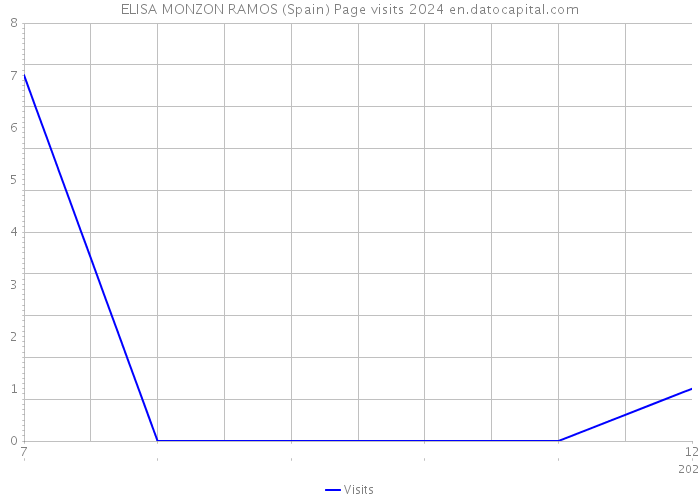 ELISA MONZON RAMOS (Spain) Page visits 2024 