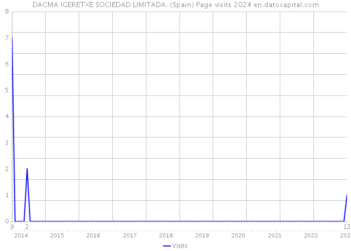 DACMA IGERETXE SOCIEDAD LIMITADA. (Spain) Page visits 2024 