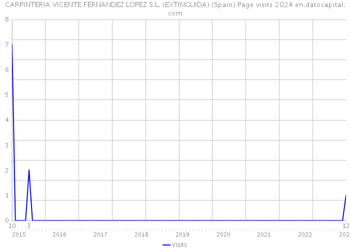 CARPINTERIA VICENTE FERNANDEZ LOPEZ S.L. (EXTINGUIDA) (Spain) Page visits 2024 