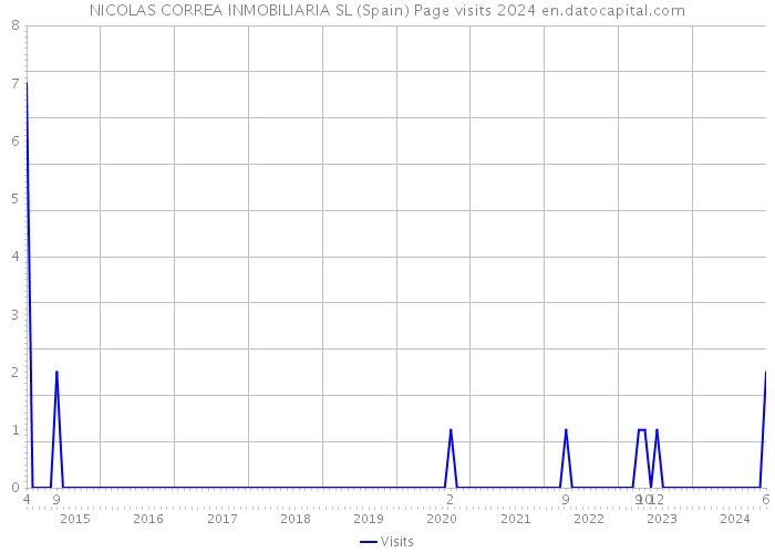 NICOLAS CORREA INMOBILIARIA SL (Spain) Page visits 2024 