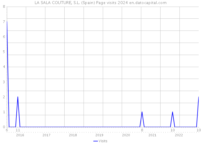 LA SALA COUTURE, S.L. (Spain) Page visits 2024 