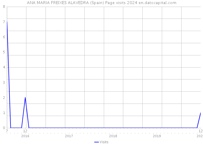 ANA MARIA FREIXES ALAVEDRA (Spain) Page visits 2024 