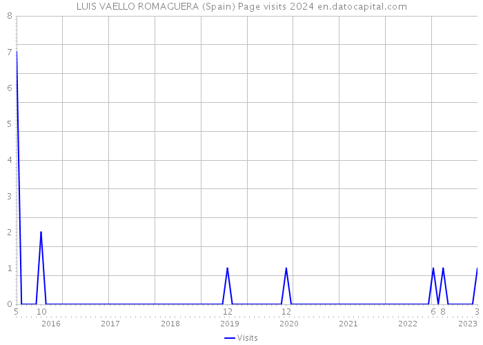 LUIS VAELLO ROMAGUERA (Spain) Page visits 2024 