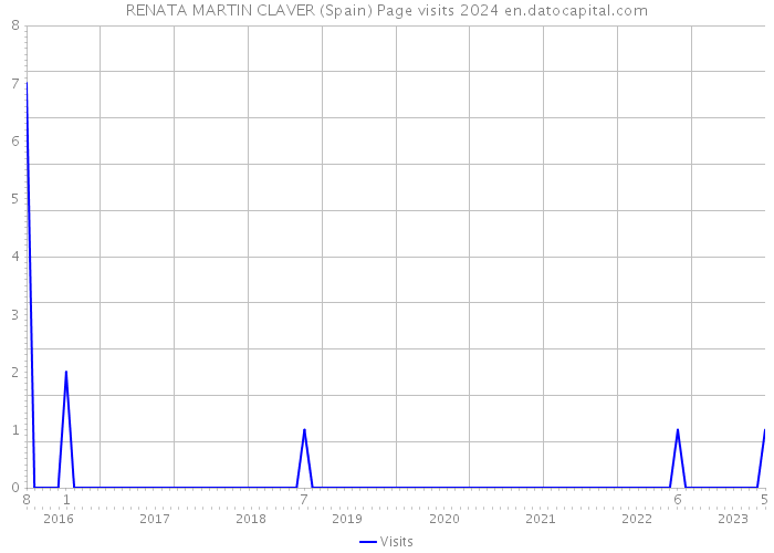 RENATA MARTIN CLAVER (Spain) Page visits 2024 