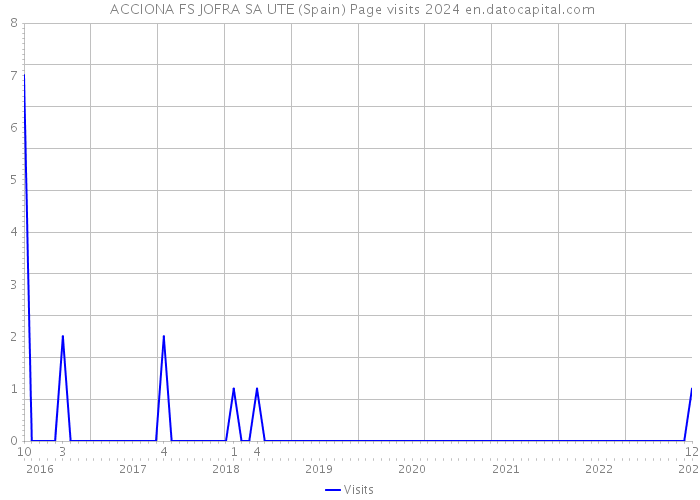  ACCIONA FS JOFRA SA UTE (Spain) Page visits 2024 