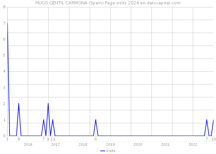 HUGO GENTIL CARMONA (Spain) Page visits 2024 