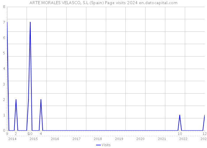 ARTE MORALES VELASCO, S.L (Spain) Page visits 2024 