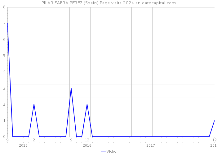 PILAR FABRA PEREZ (Spain) Page visits 2024 