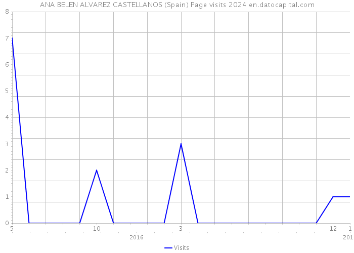 ANA BELEN ALVAREZ CASTELLANOS (Spain) Page visits 2024 