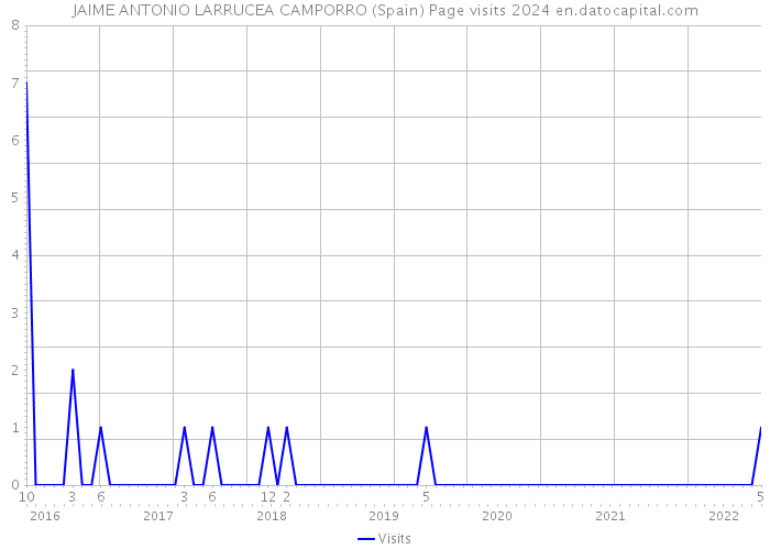 JAIME ANTONIO LARRUCEA CAMPORRO (Spain) Page visits 2024 