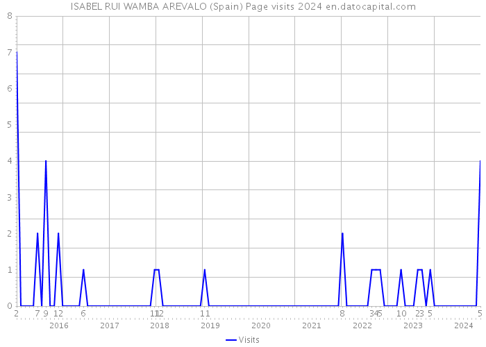 ISABEL RUI WAMBA AREVALO (Spain) Page visits 2024 