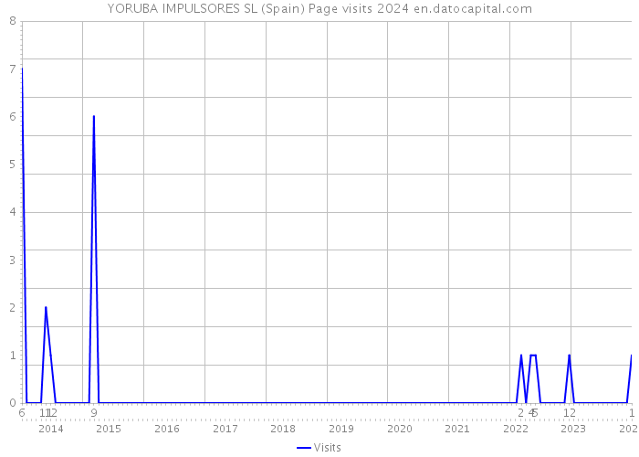 YORUBA IMPULSORES SL (Spain) Page visits 2024 