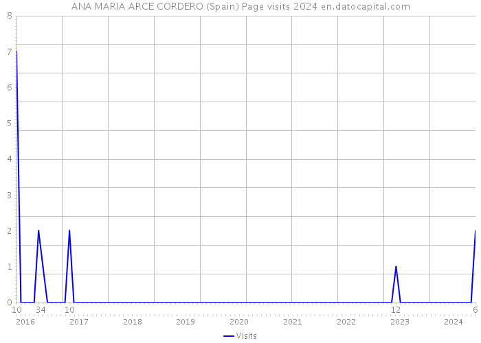 ANA MARIA ARCE CORDERO (Spain) Page visits 2024 