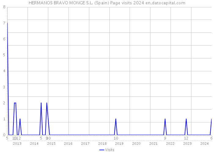 HERMANOS BRAVO MONGE S.L. (Spain) Page visits 2024 