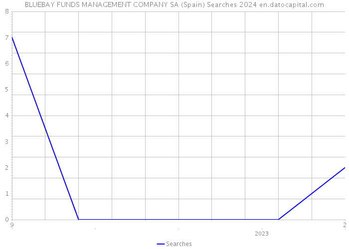 BLUEBAY FUNDS MANAGEMENT COMPANY SA (Spain) Searches 2024 