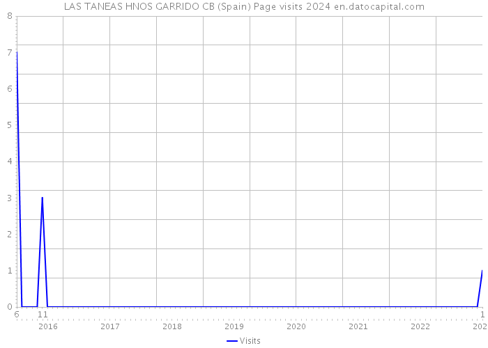 LAS TANEAS HNOS GARRIDO CB (Spain) Page visits 2024 