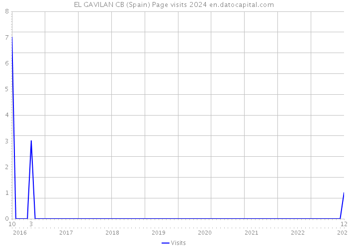 EL GAVILAN CB (Spain) Page visits 2024 