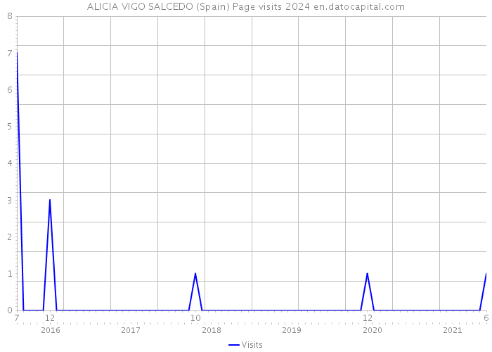 ALICIA VIGO SALCEDO (Spain) Page visits 2024 