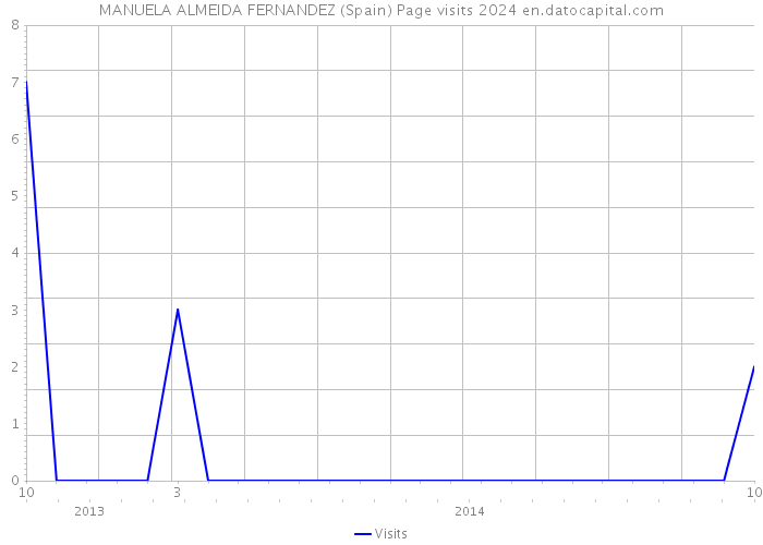 MANUELA ALMEIDA FERNANDEZ (Spain) Page visits 2024 