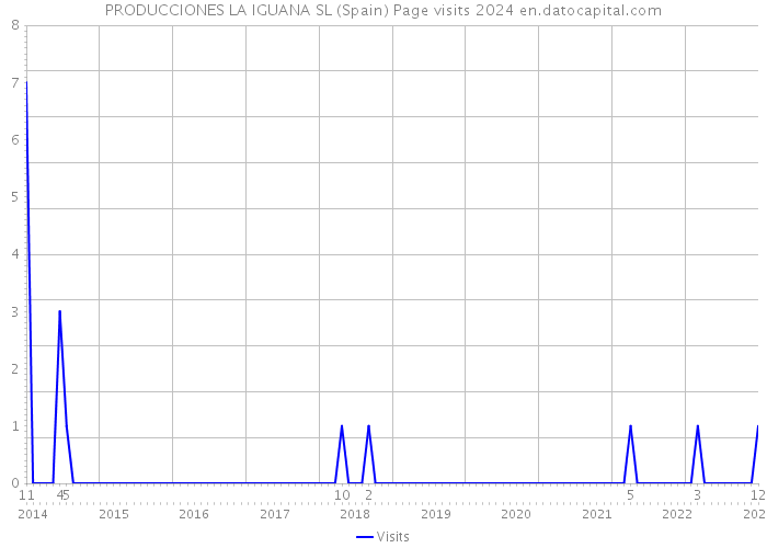 PRODUCCIONES LA IGUANA SL (Spain) Page visits 2024 