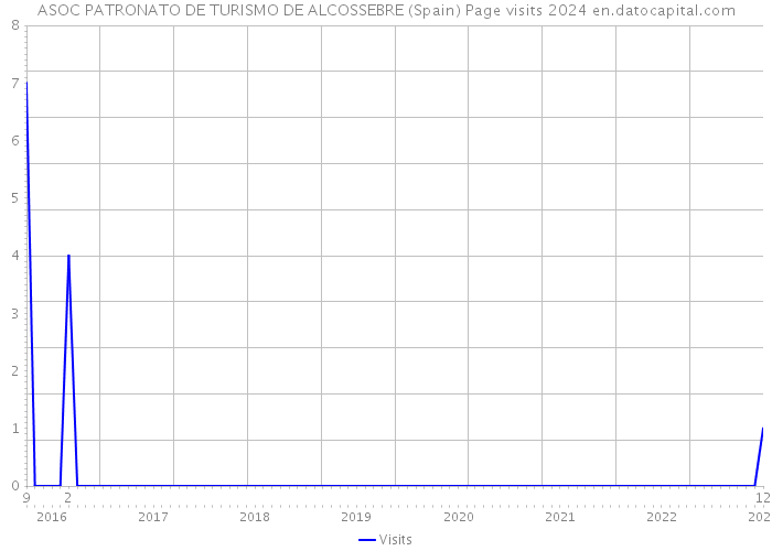 ASOC PATRONATO DE TURISMO DE ALCOSSEBRE (Spain) Page visits 2024 