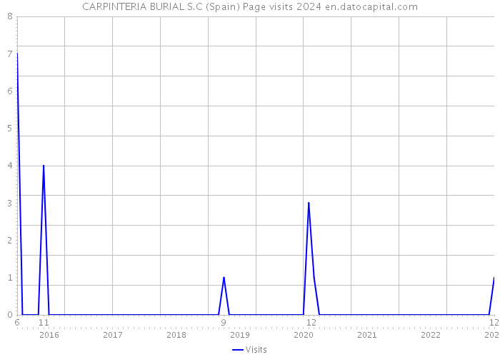 CARPINTERIA BURIAL S.C (Spain) Page visits 2024 