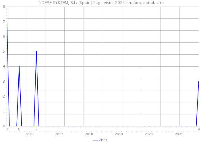 INDERE SYSTEM, S.L. (Spain) Page visits 2024 