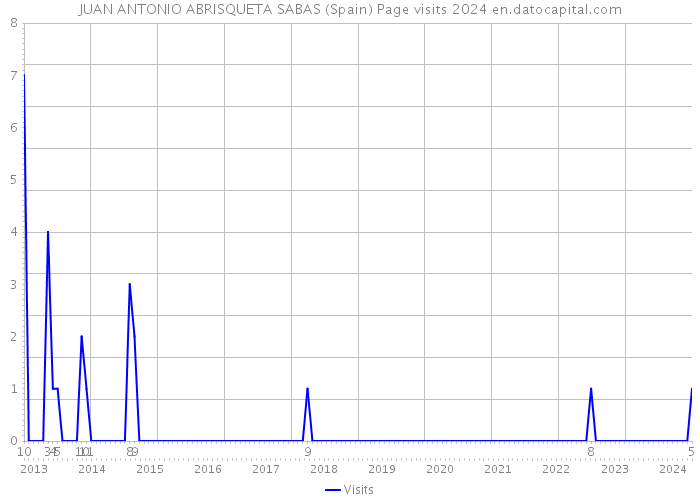 JUAN ANTONIO ABRISQUETA SABAS (Spain) Page visits 2024 