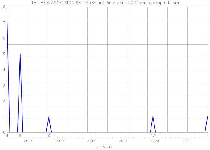 TELLERIA ASCENSION BEITIA (Spain) Page visits 2024 