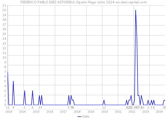 FEDERICO PABLO DIEZ ASTOREKA (Spain) Page visits 2024 