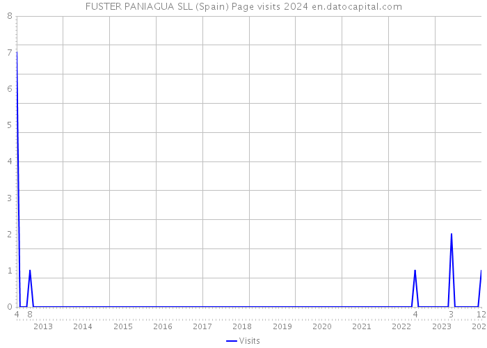 FUSTER PANIAGUA SLL (Spain) Page visits 2024 