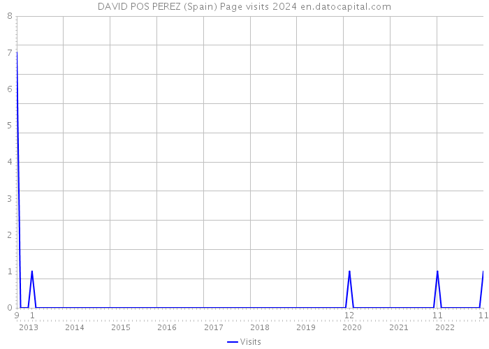 DAVID POS PEREZ (Spain) Page visits 2024 