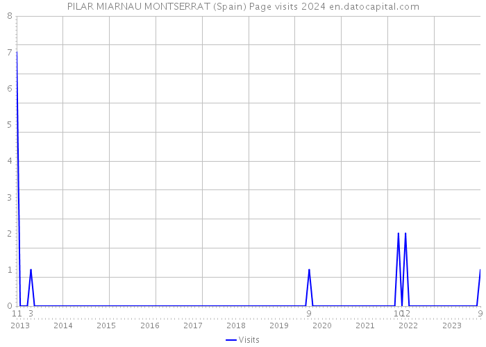 PILAR MIARNAU MONTSERRAT (Spain) Page visits 2024 