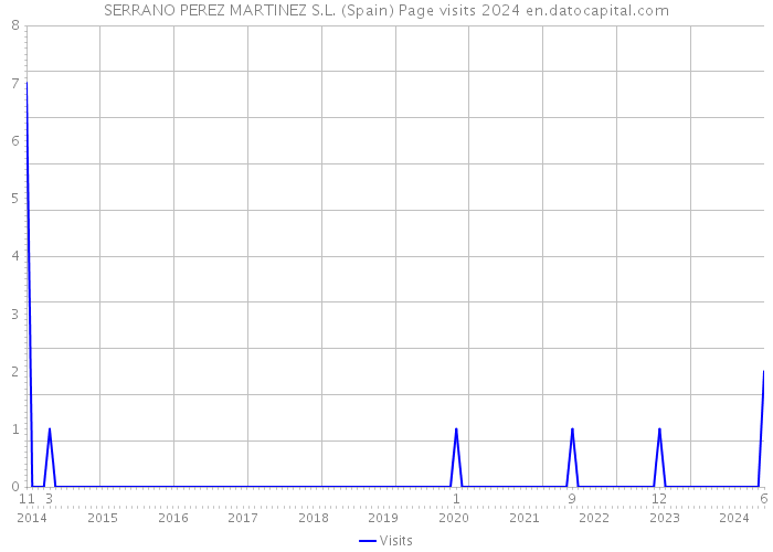 SERRANO PEREZ MARTINEZ S.L. (Spain) Page visits 2024 