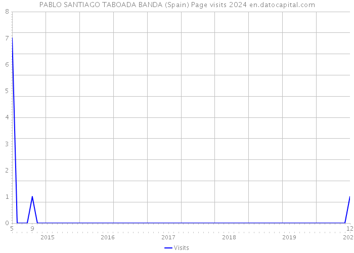 PABLO SANTIAGO TABOADA BANDA (Spain) Page visits 2024 