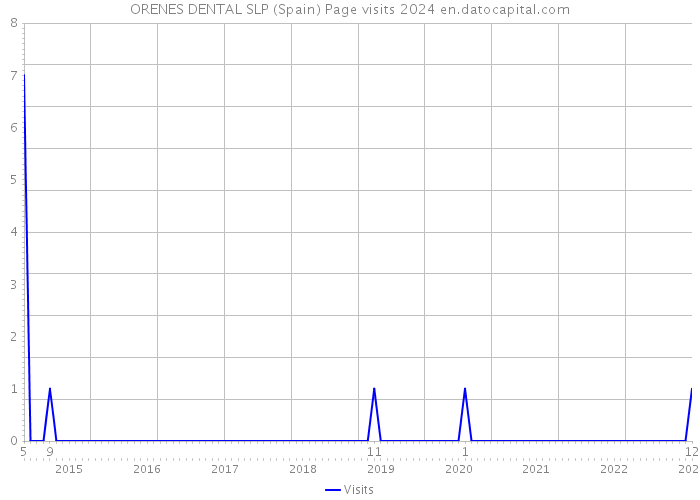 ORENES DENTAL SLP (Spain) Page visits 2024 