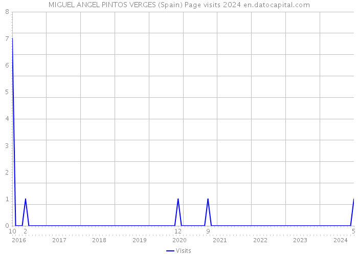 MIGUEL ANGEL PINTOS VERGES (Spain) Page visits 2024 