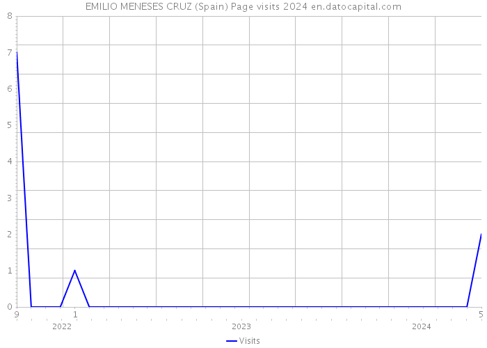 EMILIO MENESES CRUZ (Spain) Page visits 2024 