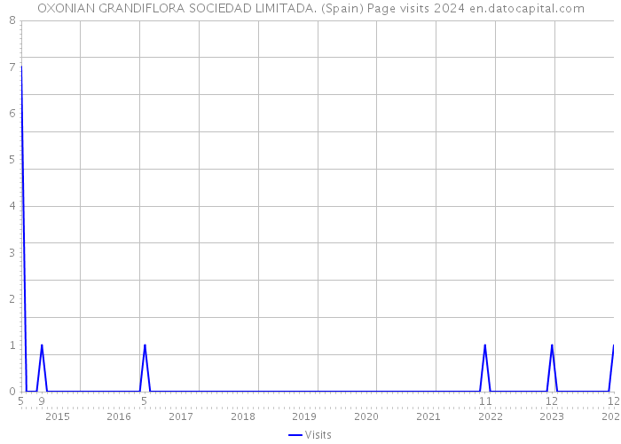 OXONIAN GRANDIFLORA SOCIEDAD LIMITADA. (Spain) Page visits 2024 