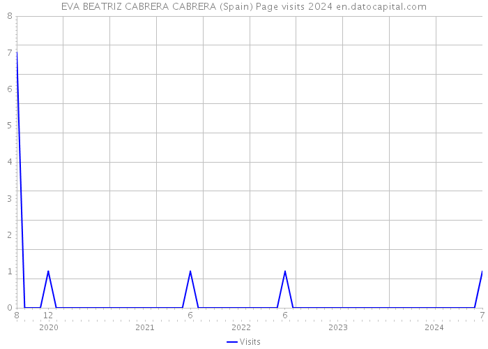 EVA BEATRIZ CABRERA CABRERA (Spain) Page visits 2024 
