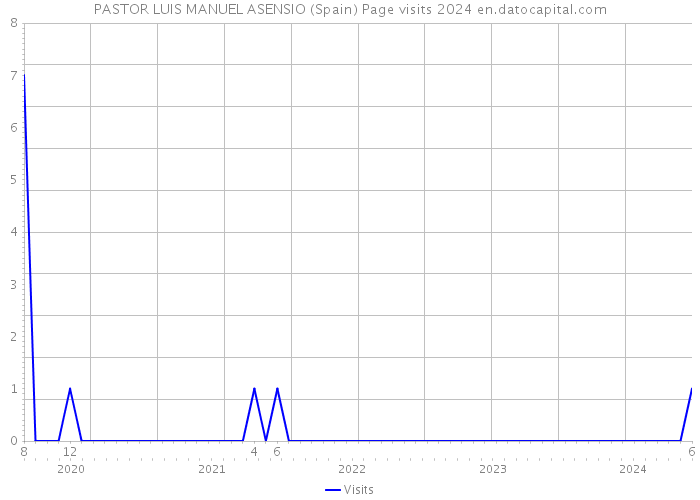 PASTOR LUIS MANUEL ASENSIO (Spain) Page visits 2024 