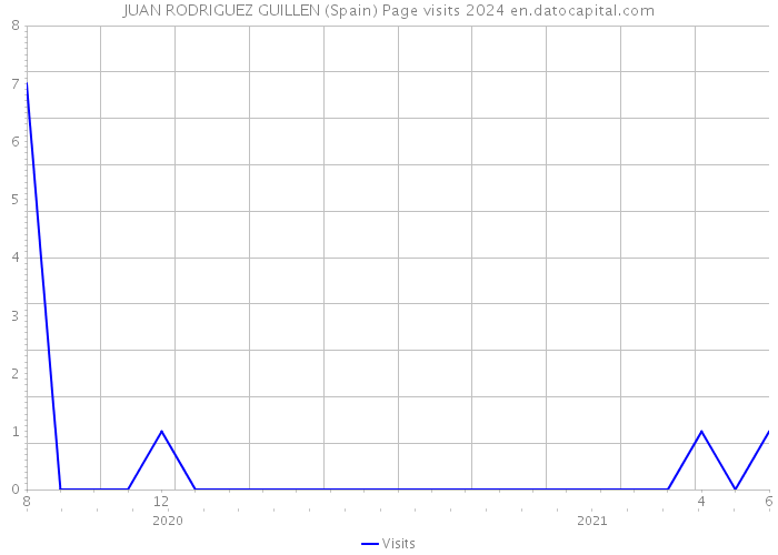 JUAN RODRIGUEZ GUILLEN (Spain) Page visits 2024 