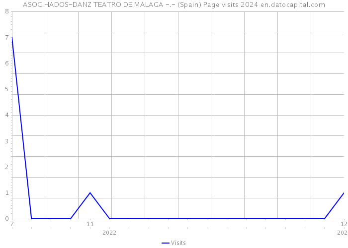 ASOC.HADOS-DANZ TEATRO DE MALAGA -.- (Spain) Page visits 2024 